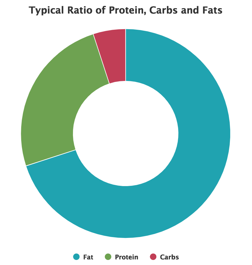 Keto Diet Macro Chart