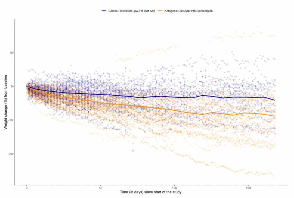 Weight change across 24 weeks using Keyto vs WW